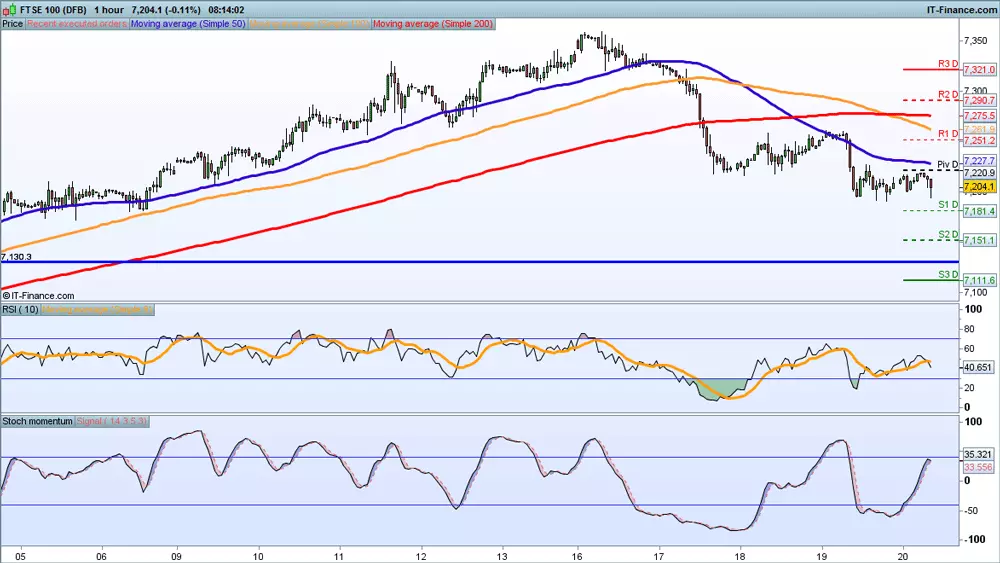 FTSE 100 price chart